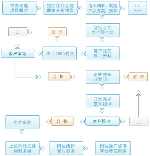 盛世傳媒建站服務流程